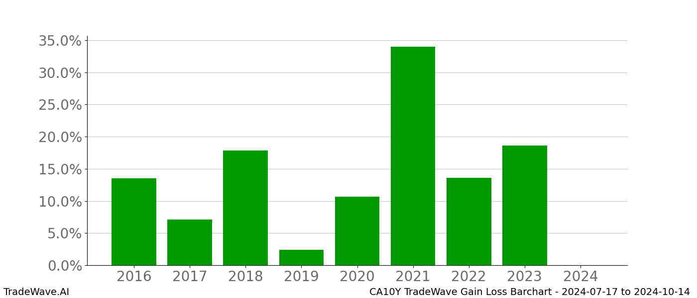 Gain/Loss barchart CA10Y for date range: 2024-07-17 to 2024-10-14 - this chart shows the gain/loss of the TradeWave opportunity for CA10Y buying on 2024-07-17 and selling it on 2024-10-14 - this barchart is showing 8 years of history