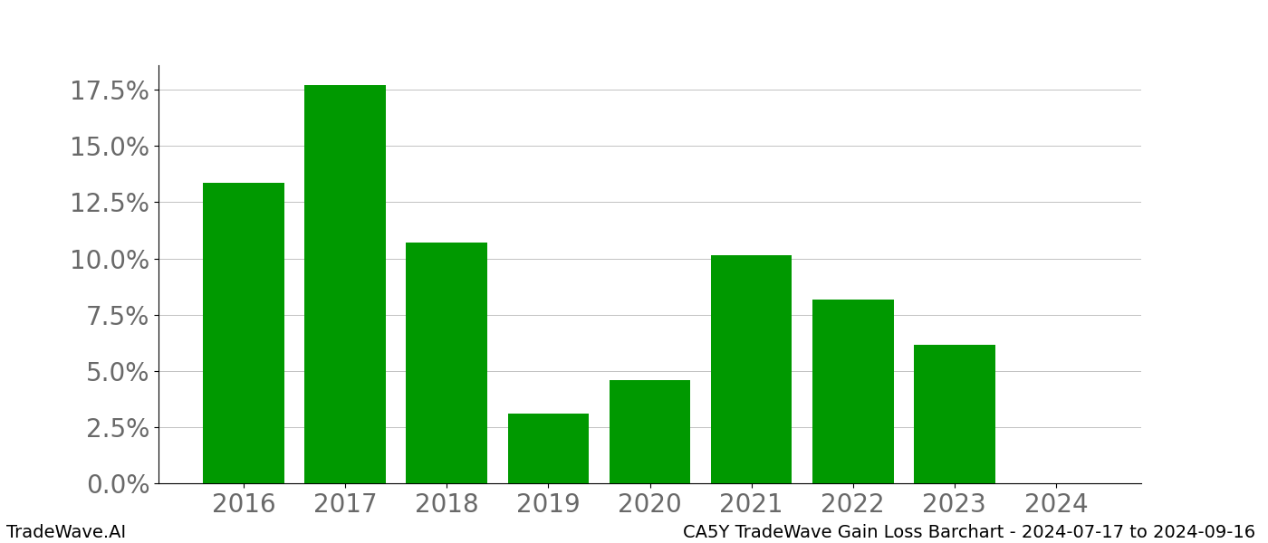 Gain/Loss barchart CA5Y for date range: 2024-07-17 to 2024-09-16 - this chart shows the gain/loss of the TradeWave opportunity for CA5Y buying on 2024-07-17 and selling it on 2024-09-16 - this barchart is showing 8 years of history