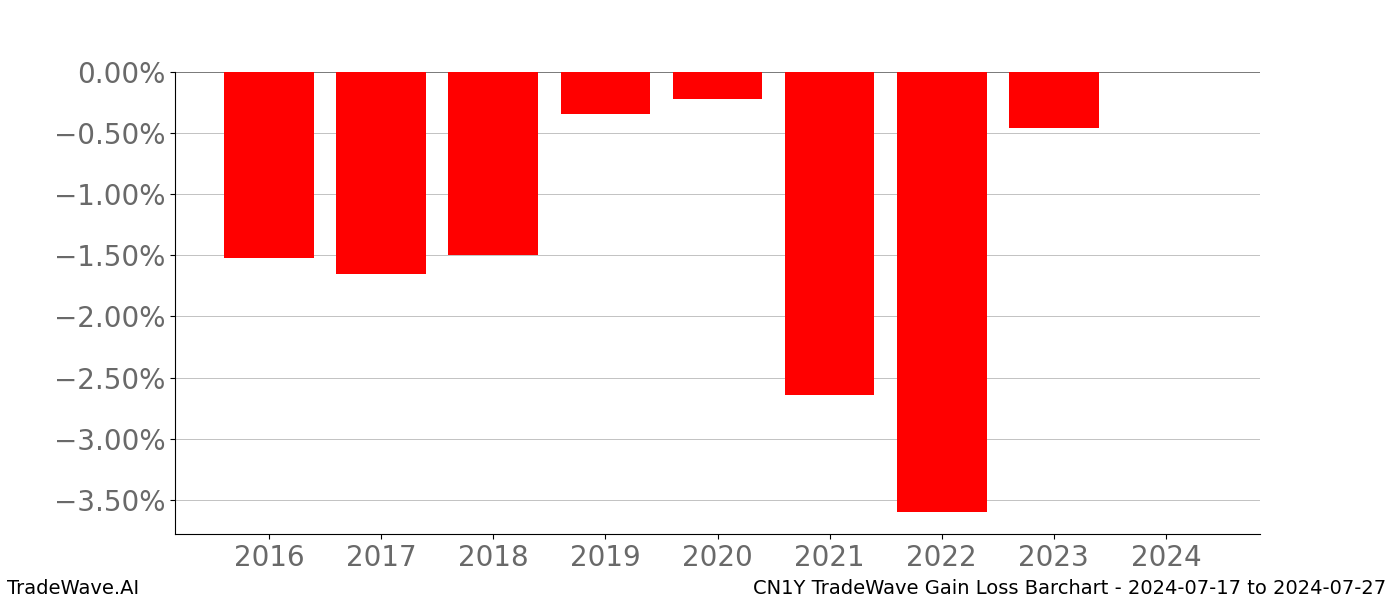 Gain/Loss barchart CN1Y for date range: 2024-07-17 to 2024-07-27 - this chart shows the gain/loss of the TradeWave opportunity for CN1Y buying on 2024-07-17 and selling it on 2024-07-27 - this barchart is showing 8 years of history