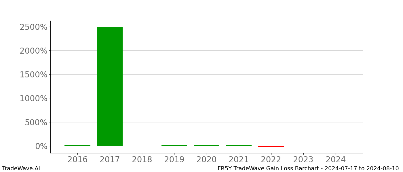 Gain/Loss barchart FR5Y for date range: 2024-07-17 to 2024-08-10 - this chart shows the gain/loss of the TradeWave opportunity for FR5Y buying on 2024-07-17 and selling it on 2024-08-10 - this barchart is showing 8 years of history