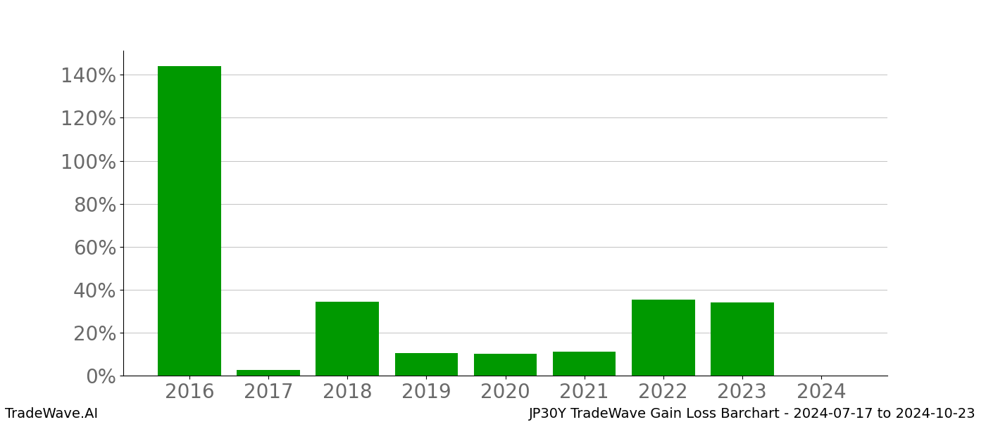 Gain/Loss barchart JP30Y for date range: 2024-07-17 to 2024-10-23 - this chart shows the gain/loss of the TradeWave opportunity for JP30Y buying on 2024-07-17 and selling it on 2024-10-23 - this barchart is showing 8 years of history