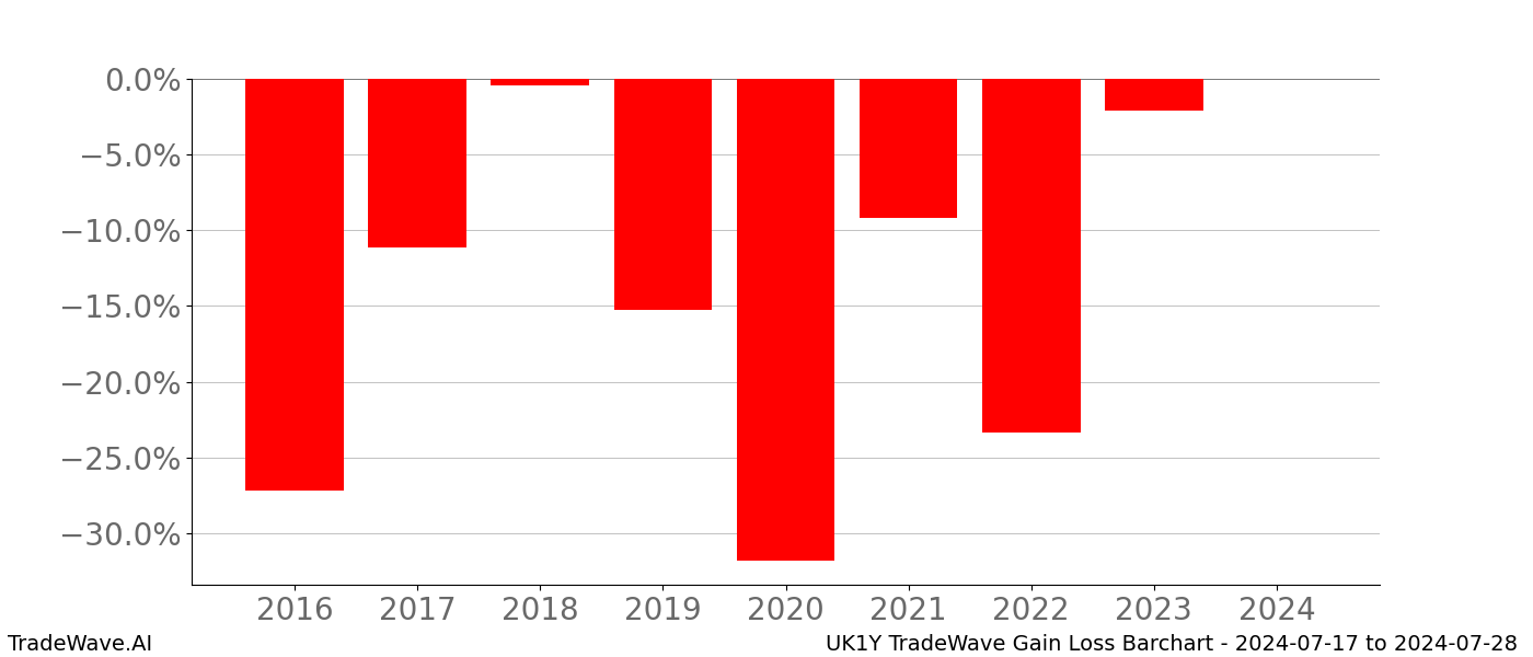 Gain/Loss barchart UK1Y for date range: 2024-07-17 to 2024-07-28 - this chart shows the gain/loss of the TradeWave opportunity for UK1Y buying on 2024-07-17 and selling it on 2024-07-28 - this barchart is showing 8 years of history