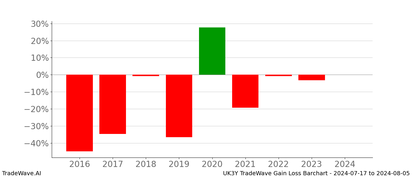 Gain/Loss barchart UK3Y for date range: 2024-07-17 to 2024-08-05 - this chart shows the gain/loss of the TradeWave opportunity for UK3Y buying on 2024-07-17 and selling it on 2024-08-05 - this barchart is showing 8 years of history