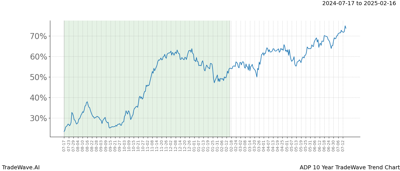 TradeWave Trend Chart ADP shows the average trend of the financial instrument over the past 10 years.  Sharp uptrends and downtrends signal a potential TradeWave opportunity