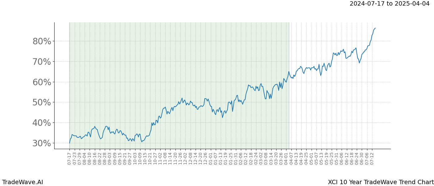 TradeWave Trend Chart XCI shows the average trend of the financial instrument over the past 10 years.  Sharp uptrends and downtrends signal a potential TradeWave opportunity