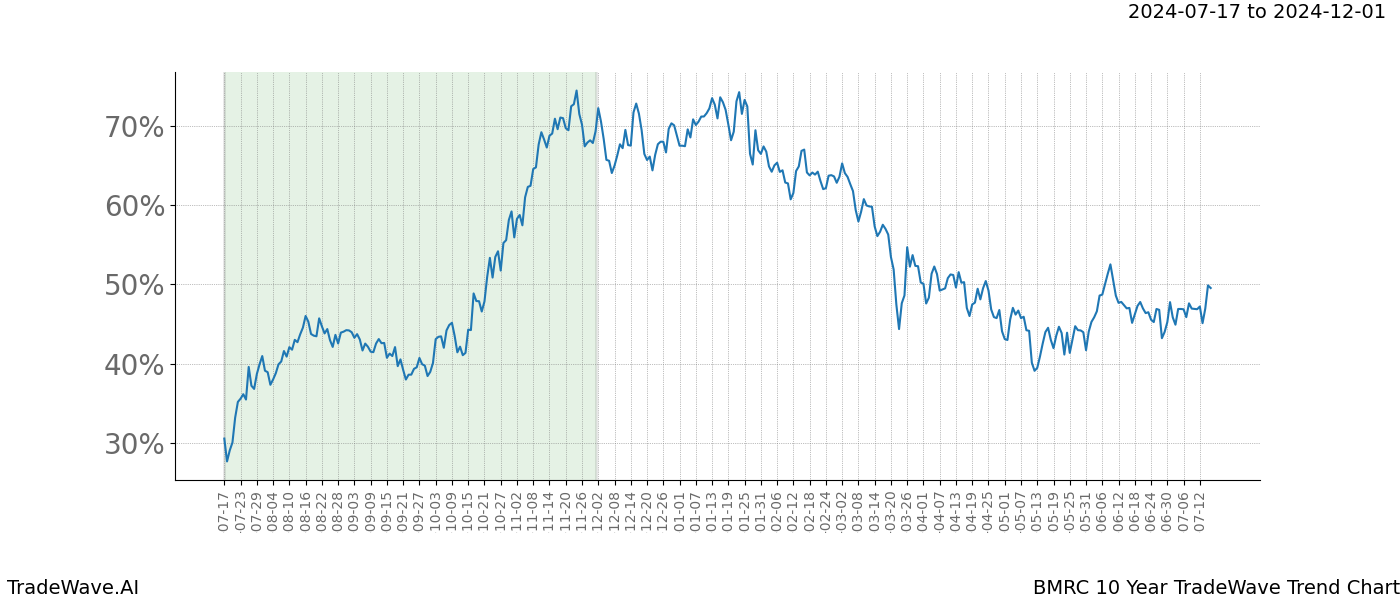 TradeWave Trend Chart BMRC shows the average trend of the financial instrument over the past 10 years.  Sharp uptrends and downtrends signal a potential TradeWave opportunity