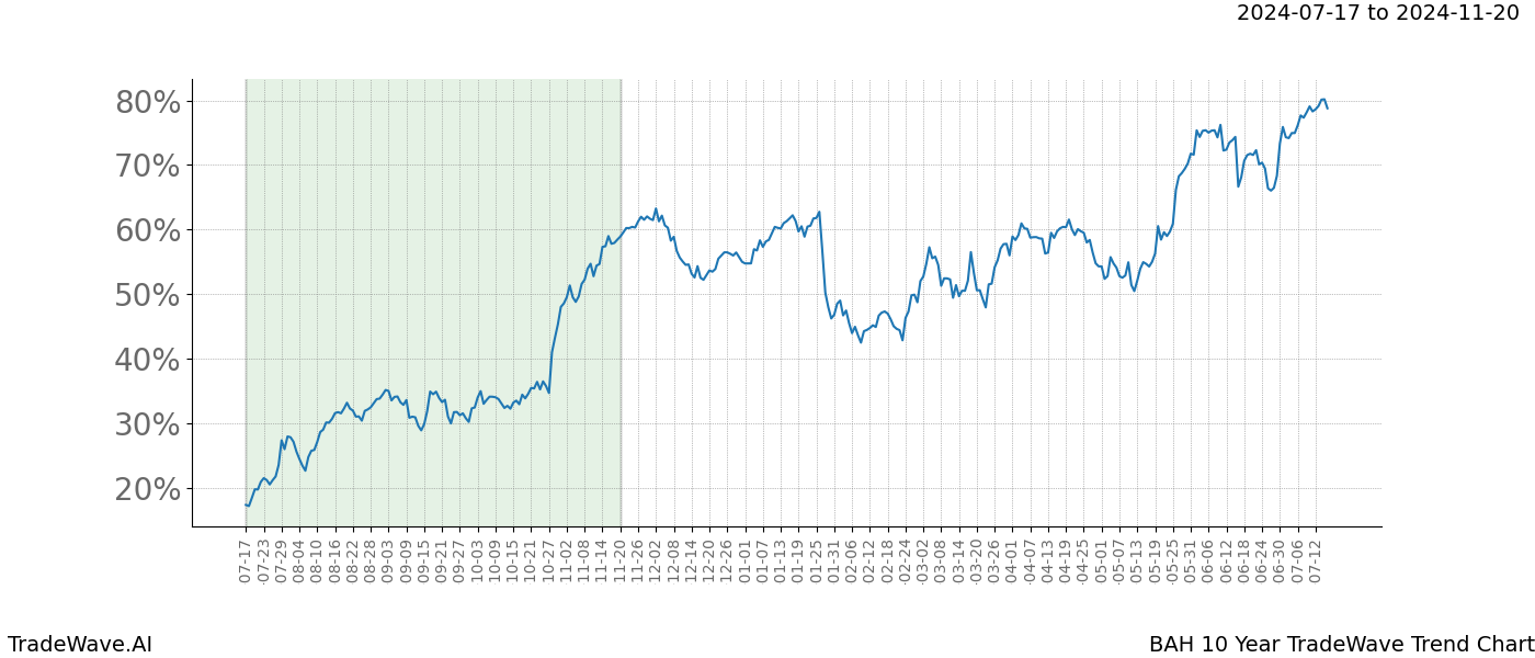 TradeWave Trend Chart BAH shows the average trend of the financial instrument over the past 10 years.  Sharp uptrends and downtrends signal a potential TradeWave opportunity