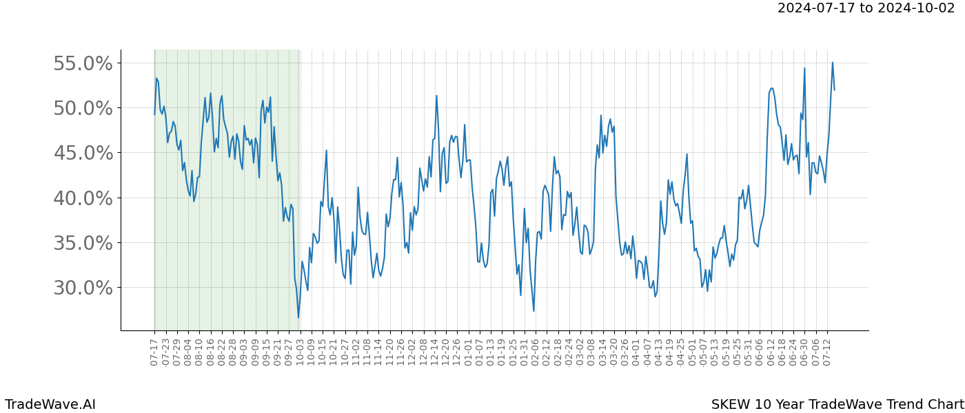 TradeWave Trend Chart SKEW shows the average trend of the financial instrument over the past 10 years.  Sharp uptrends and downtrends signal a potential TradeWave opportunity