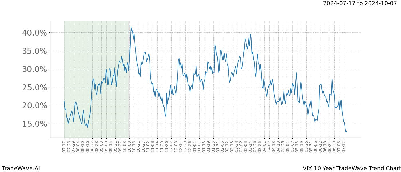 TradeWave Trend Chart VIX shows the average trend of the financial instrument over the past 10 years.  Sharp uptrends and downtrends signal a potential TradeWave opportunity