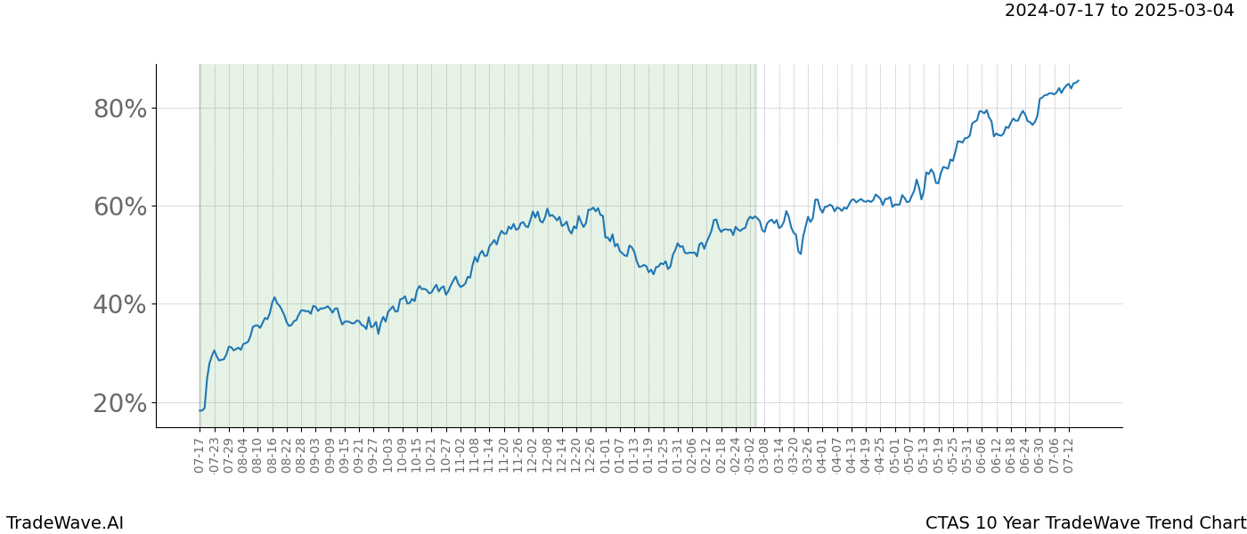 TradeWave Trend Chart CTAS shows the average trend of the financial instrument over the past 10 years.  Sharp uptrends and downtrends signal a potential TradeWave opportunity