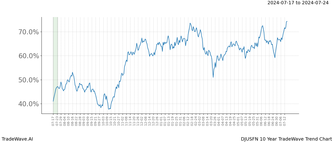 TradeWave Trend Chart DJUSFN shows the average trend of the financial instrument over the past 10 years.  Sharp uptrends and downtrends signal a potential TradeWave opportunity