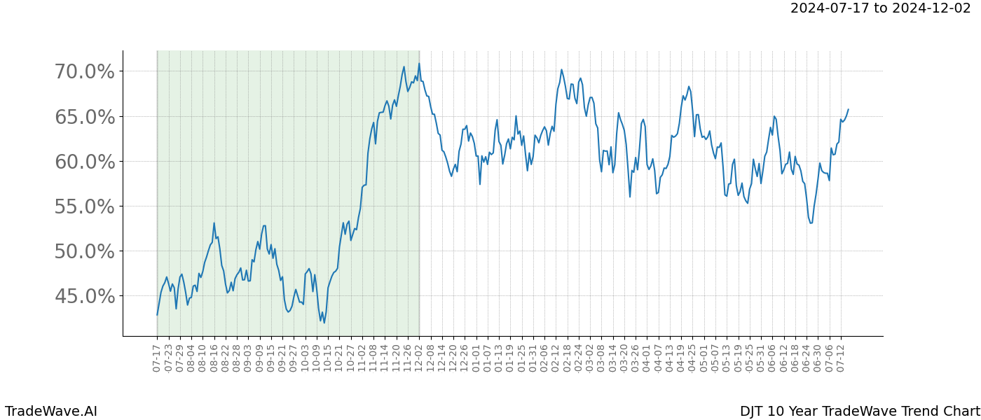 TradeWave Trend Chart DJT shows the average trend of the financial instrument over the past 10 years.  Sharp uptrends and downtrends signal a potential TradeWave opportunity