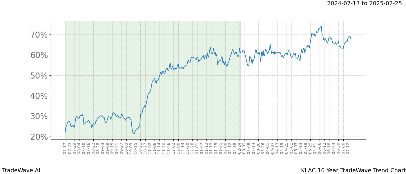 TradeWave Trend Chart KLAC shows the average trend of the financial instrument over the past 10 years.  Sharp uptrends and downtrends signal a potential TradeWave opportunity