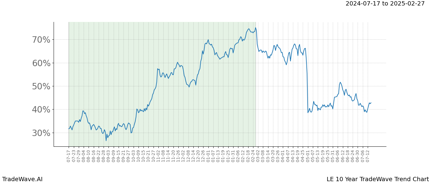 TradeWave Trend Chart LE shows the average trend of the financial instrument over the past 10 years.  Sharp uptrends and downtrends signal a potential TradeWave opportunity