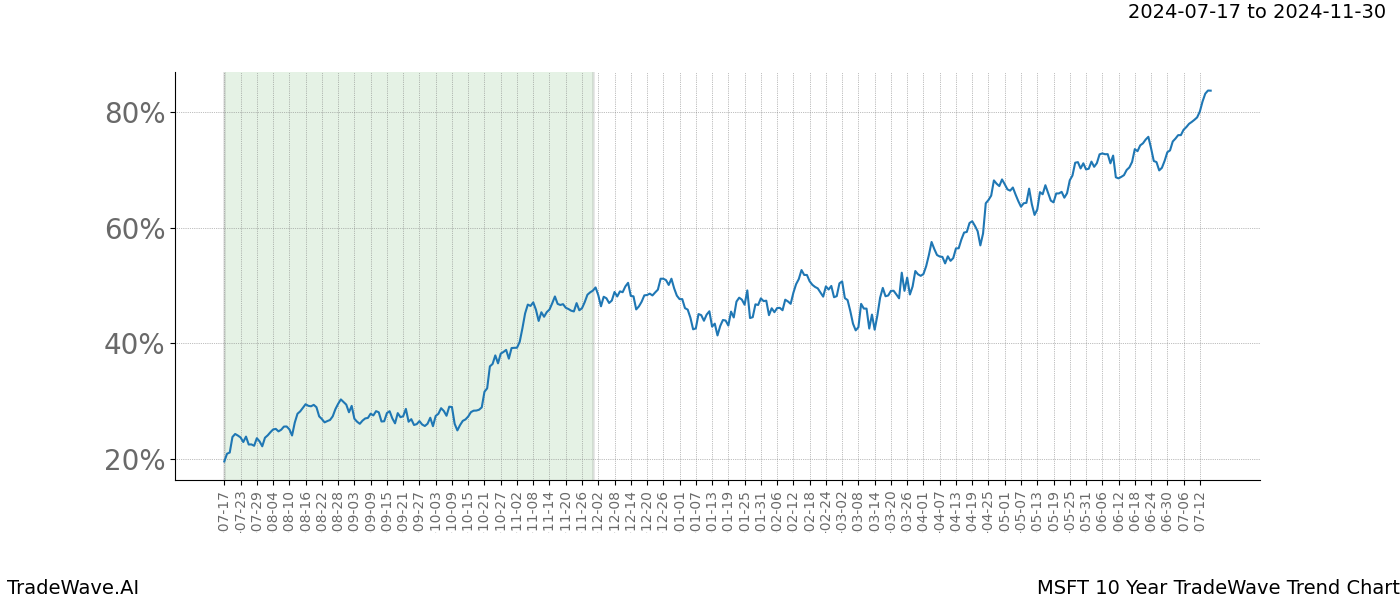 TradeWave Trend Chart MSFT shows the average trend of the financial instrument over the past 10 years.  Sharp uptrends and downtrends signal a potential TradeWave opportunity