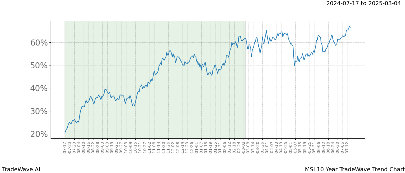 TradeWave Trend Chart MSI shows the average trend of the financial instrument over the past 10 years.  Sharp uptrends and downtrends signal a potential TradeWave opportunity