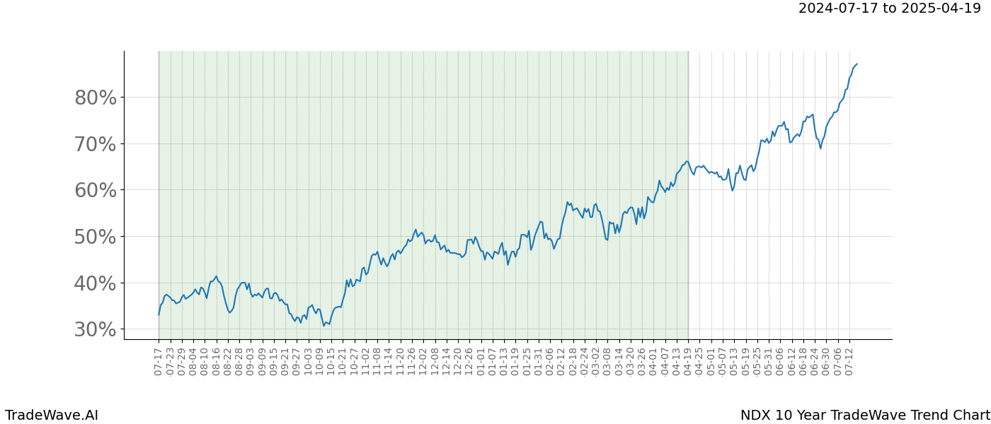 TradeWave Trend Chart NDX shows the average trend of the financial instrument over the past 10 years.  Sharp uptrends and downtrends signal a potential TradeWave opportunity