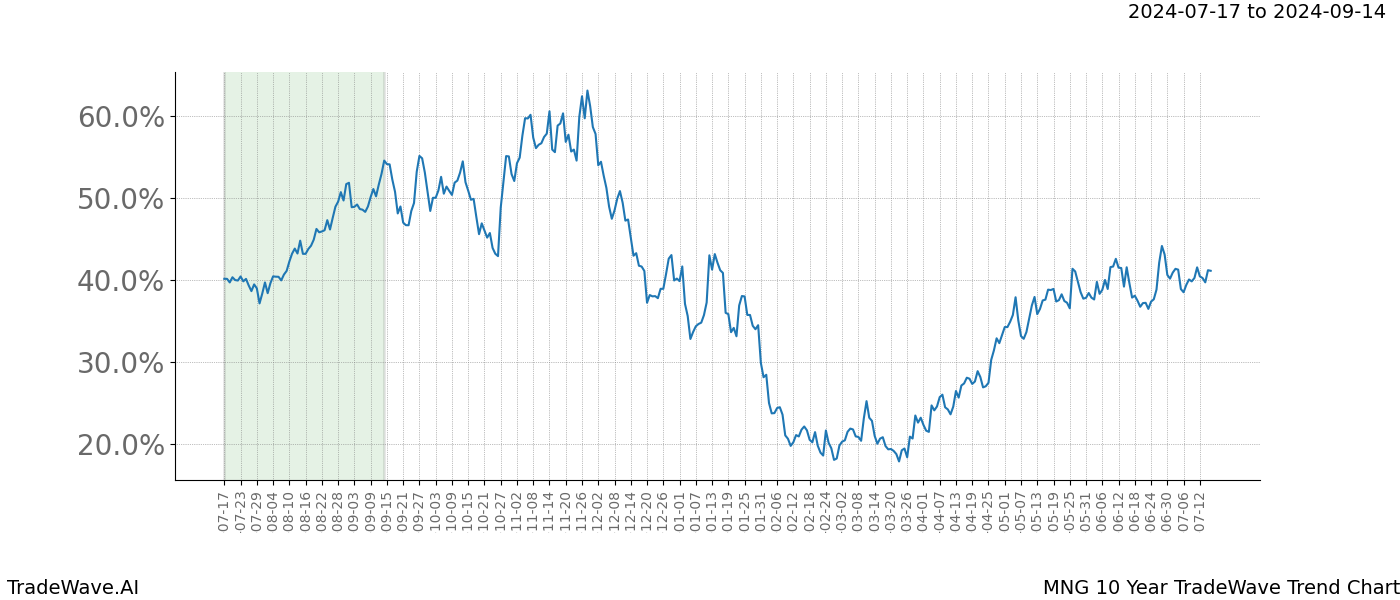 TradeWave Trend Chart MNG shows the average trend of the financial instrument over the past 10 years.  Sharp uptrends and downtrends signal a potential TradeWave opportunity