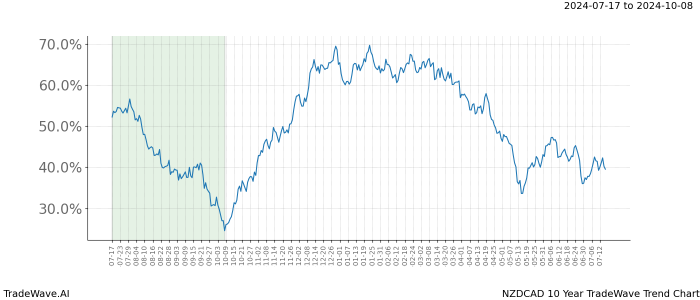 TradeWave Trend Chart NZDCAD shows the average trend of the financial instrument over the past 10 years.  Sharp uptrends and downtrends signal a potential TradeWave opportunity