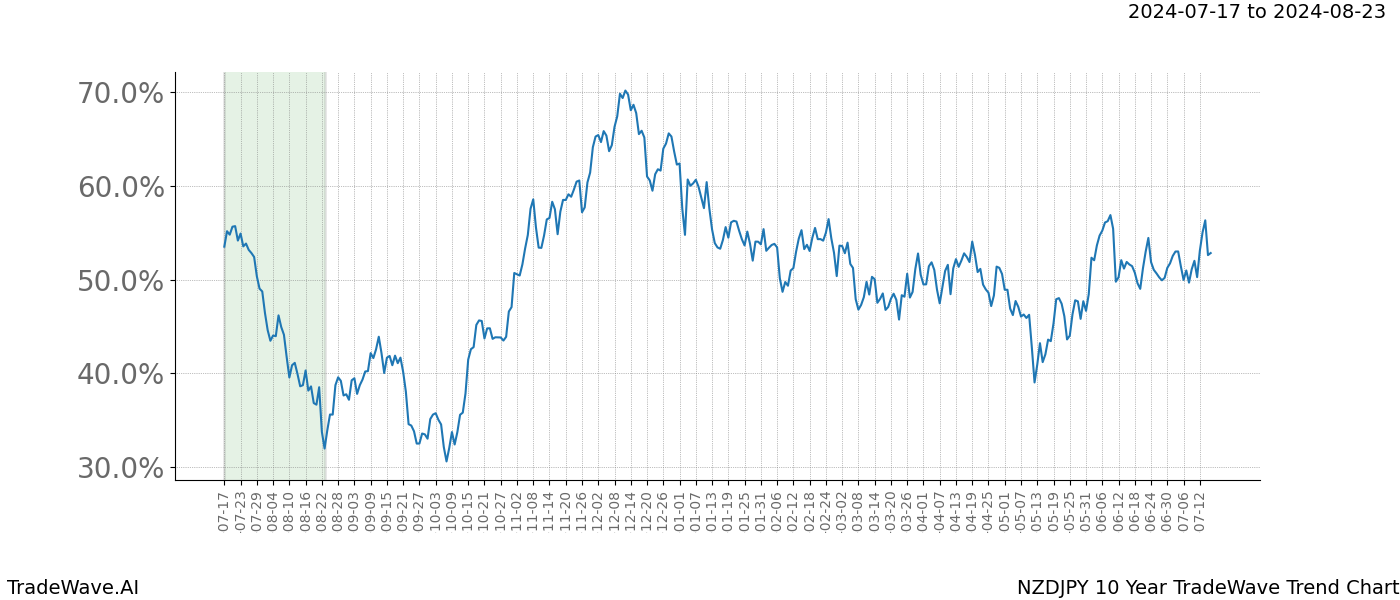 TradeWave Trend Chart NZDJPY shows the average trend of the financial instrument over the past 10 years.  Sharp uptrends and downtrends signal a potential TradeWave opportunity