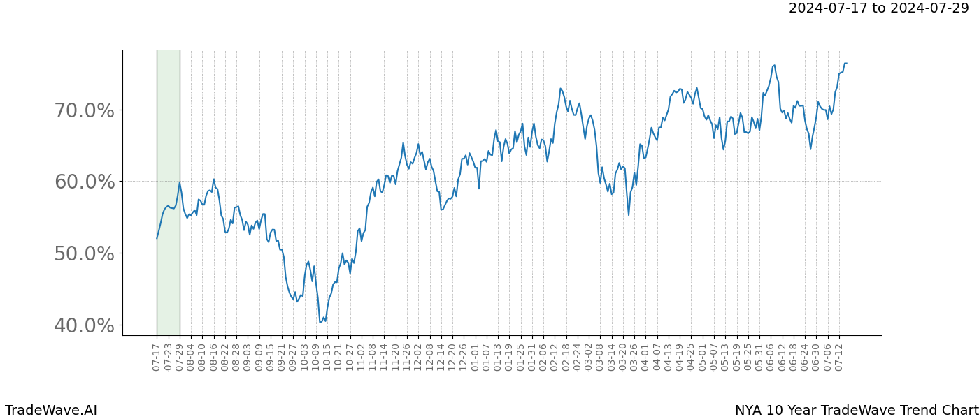 TradeWave Trend Chart NYA shows the average trend of the financial instrument over the past 10 years.  Sharp uptrends and downtrends signal a potential TradeWave opportunity