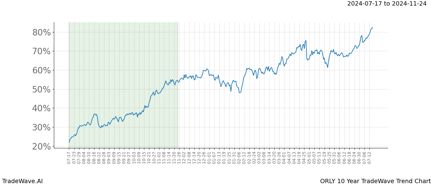 TradeWave Trend Chart ORLY shows the average trend of the financial instrument over the past 10 years.  Sharp uptrends and downtrends signal a potential TradeWave opportunity