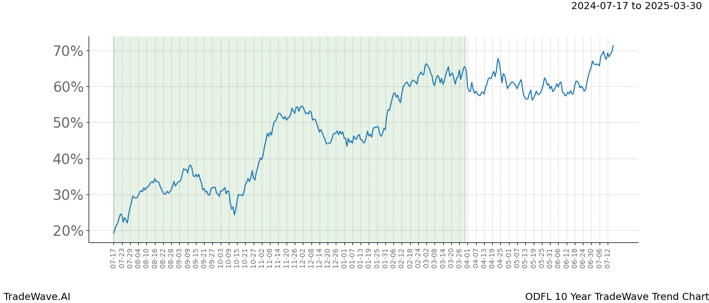 TradeWave Trend Chart ODFL shows the average trend of the financial instrument over the past 10 years.  Sharp uptrends and downtrends signal a potential TradeWave opportunity