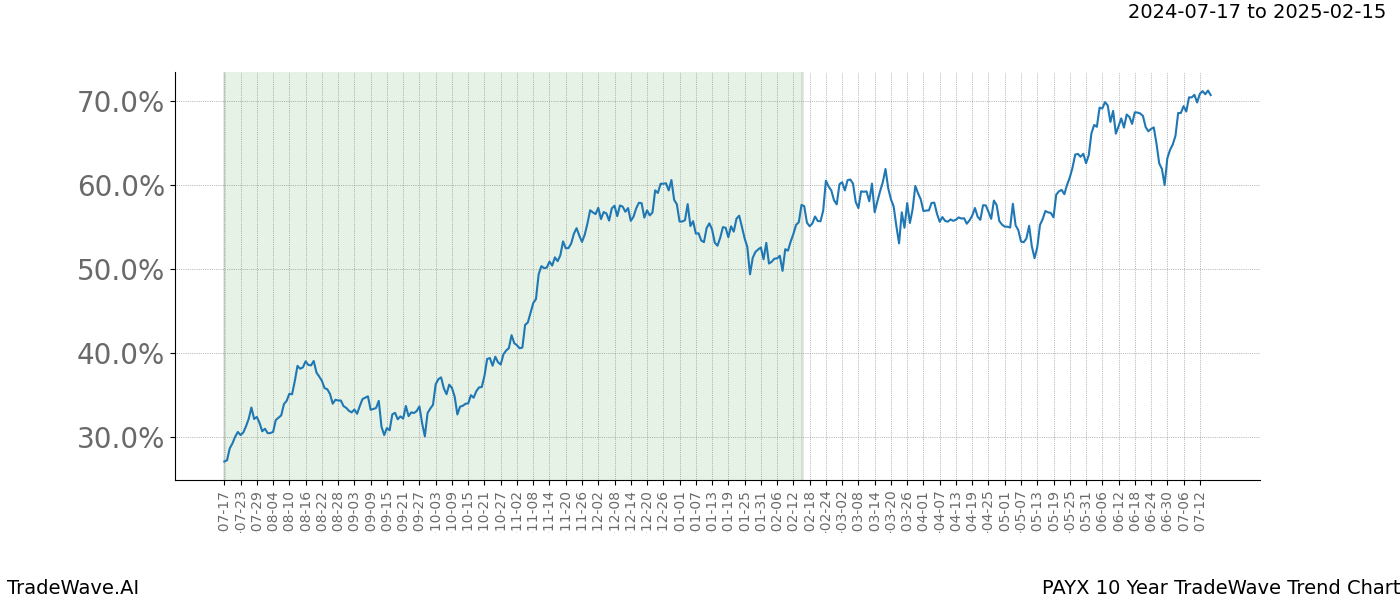 TradeWave Trend Chart PAYX shows the average trend of the financial instrument over the past 10 years.  Sharp uptrends and downtrends signal a potential TradeWave opportunity