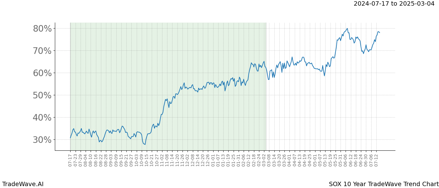 TradeWave Trend Chart SOX shows the average trend of the financial instrument over the past 10 years.  Sharp uptrends and downtrends signal a potential TradeWave opportunity