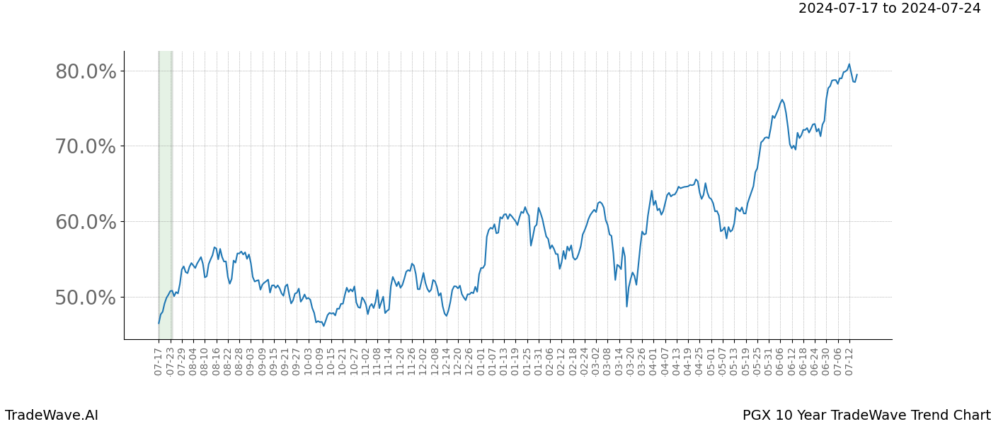 TradeWave Trend Chart PGX shows the average trend of the financial instrument over the past 10 years.  Sharp uptrends and downtrends signal a potential TradeWave opportunity