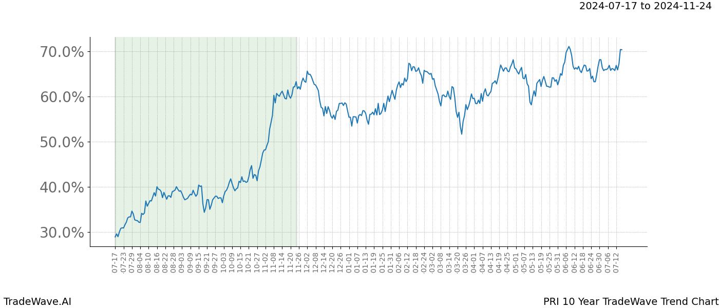 TradeWave Trend Chart PRI shows the average trend of the financial instrument over the past 10 years.  Sharp uptrends and downtrends signal a potential TradeWave opportunity