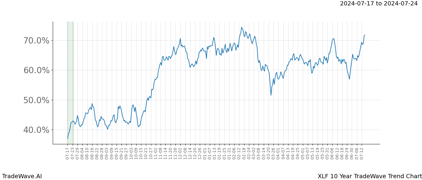 TradeWave Trend Chart XLF shows the average trend of the financial instrument over the past 10 years.  Sharp uptrends and downtrends signal a potential TradeWave opportunity