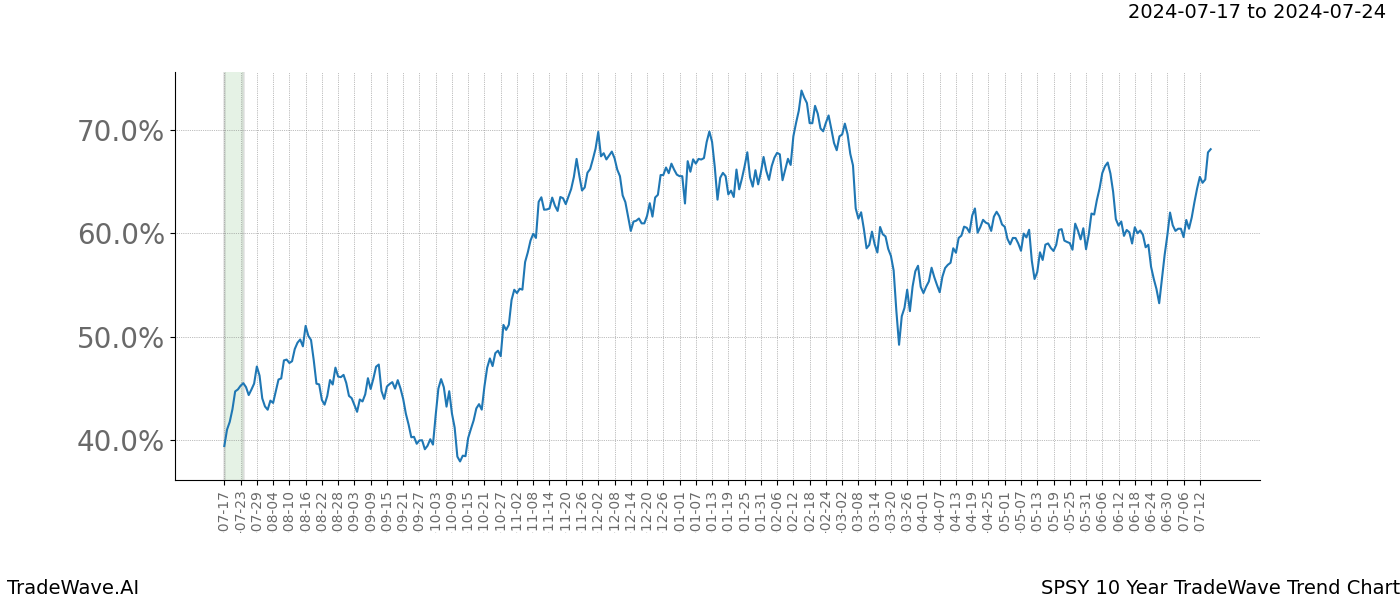 TradeWave Trend Chart SPSY shows the average trend of the financial instrument over the past 10 years.  Sharp uptrends and downtrends signal a potential TradeWave opportunity