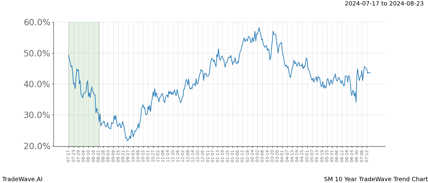 TradeWave Trend Chart SM shows the average trend of the financial instrument over the past 10 years.  Sharp uptrends and downtrends signal a potential TradeWave opportunity