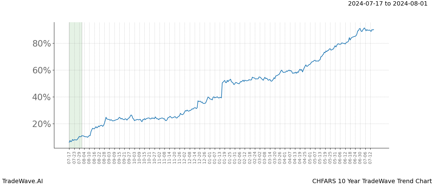 TradeWave Trend Chart CHFARS shows the average trend of the financial instrument over the past 10 years.  Sharp uptrends and downtrends signal a potential TradeWave opportunity