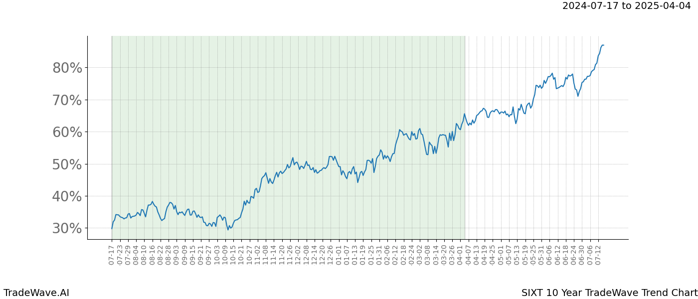 TradeWave Trend Chart SIXT shows the average trend of the financial instrument over the past 10 years.  Sharp uptrends and downtrends signal a potential TradeWave opportunity