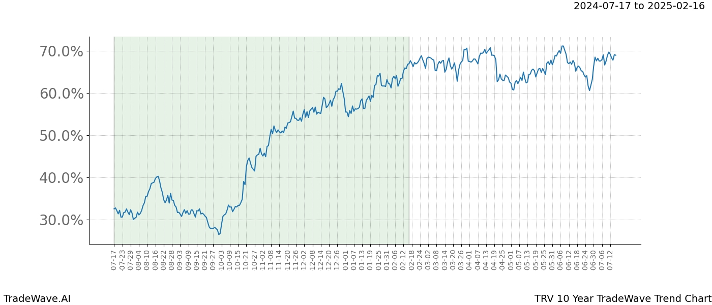 TradeWave Trend Chart TRV shows the average trend of the financial instrument over the past 10 years.  Sharp uptrends and downtrends signal a potential TradeWave opportunity