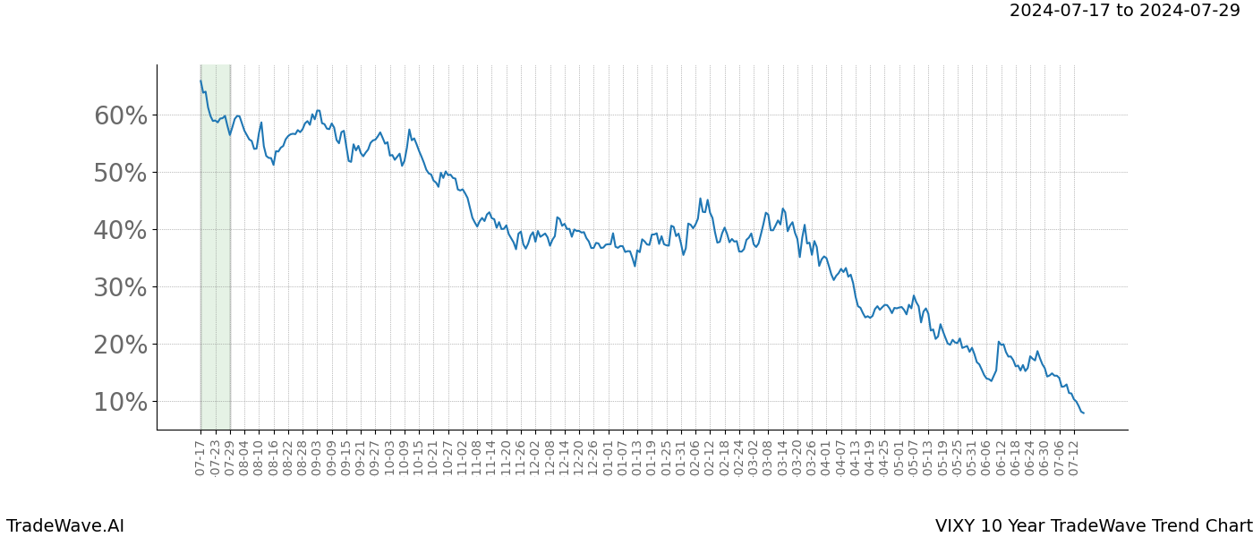 TradeWave Trend Chart VIXY shows the average trend of the financial instrument over the past 10 years.  Sharp uptrends and downtrends signal a potential TradeWave opportunity