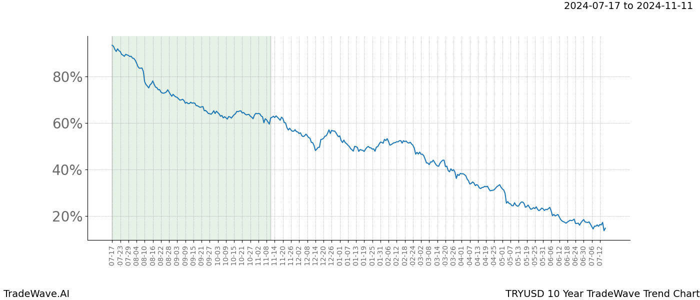 TradeWave Trend Chart TRYUSD shows the average trend of the financial instrument over the past 10 years.  Sharp uptrends and downtrends signal a potential TradeWave opportunity