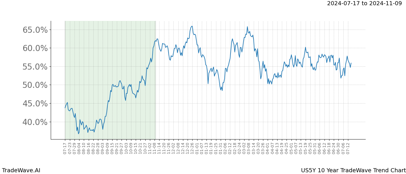 TradeWave Trend Chart US5Y shows the average trend of the financial instrument over the past 10 years.  Sharp uptrends and downtrends signal a potential TradeWave opportunity