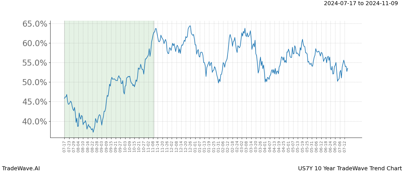 TradeWave Trend Chart US7Y shows the average trend of the financial instrument over the past 10 years.  Sharp uptrends and downtrends signal a potential TradeWave opportunity