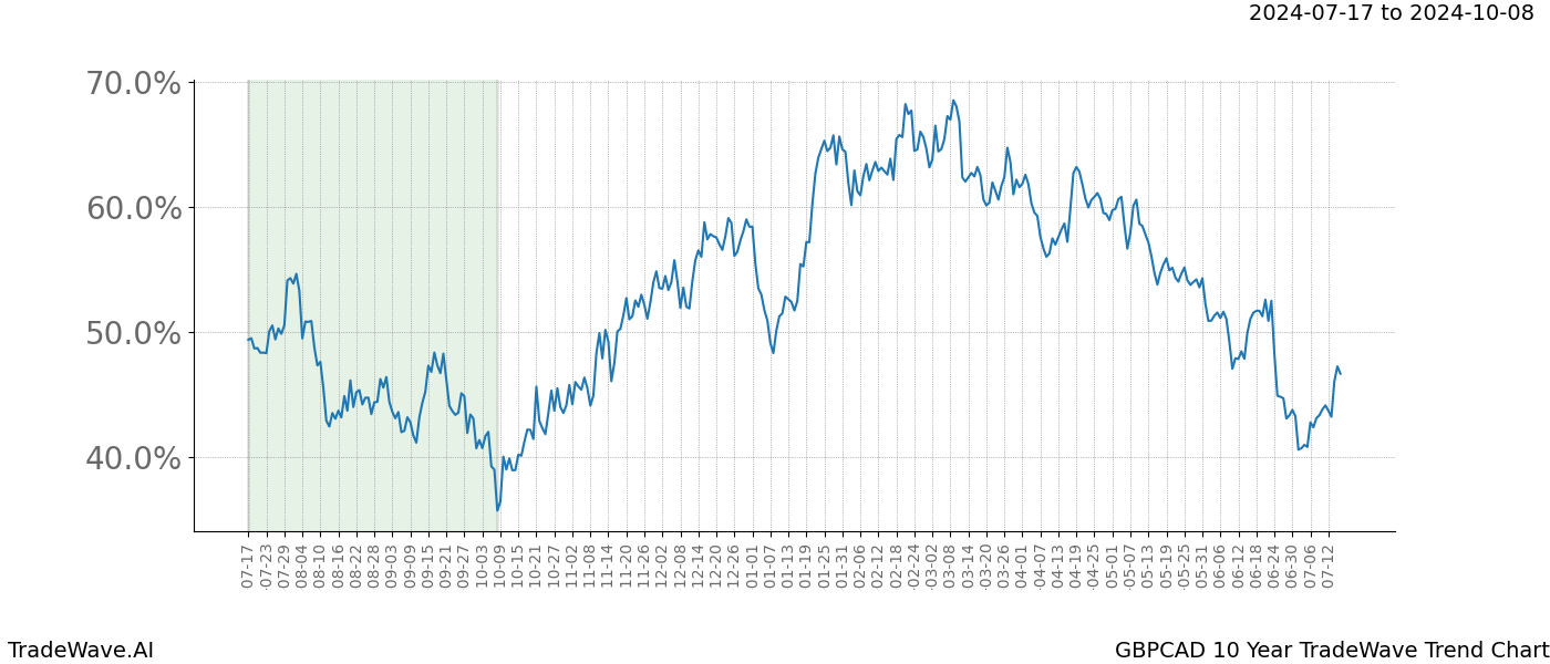 TradeWave Trend Chart GBPCAD shows the average trend of the financial instrument over the past 10 years.  Sharp uptrends and downtrends signal a potential TradeWave opportunity