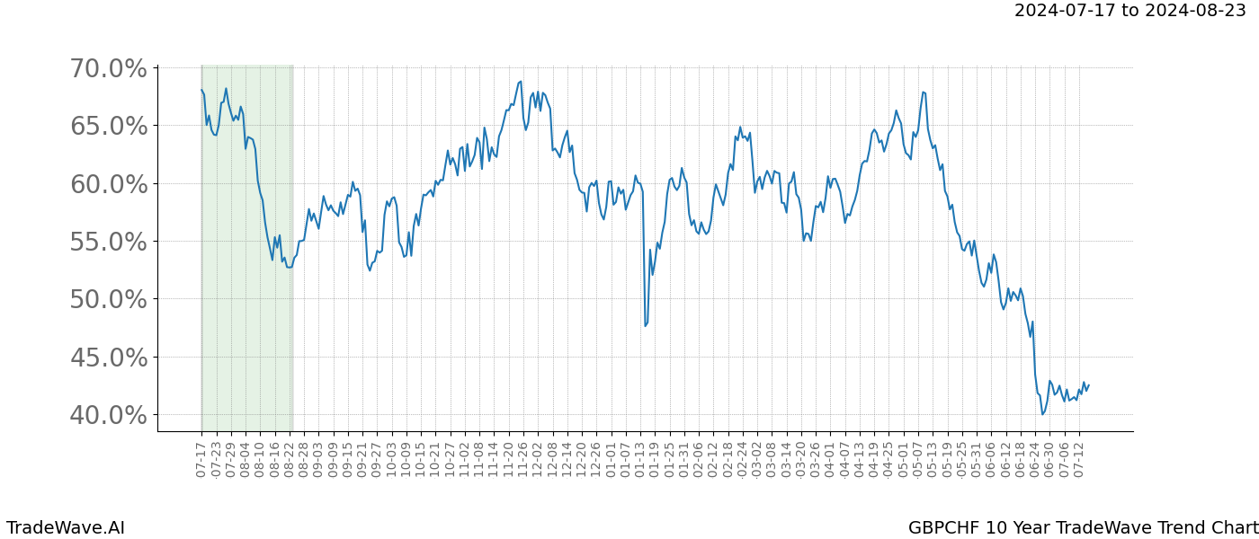 TradeWave Trend Chart GBPCHF shows the average trend of the financial instrument over the past 10 years.  Sharp uptrends and downtrends signal a potential TradeWave opportunity