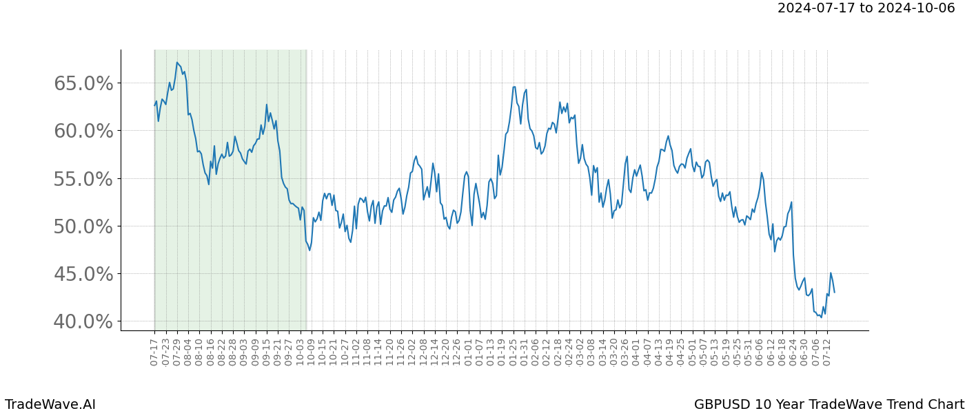 TradeWave Trend Chart GBPUSD shows the average trend of the financial instrument over the past 10 years.  Sharp uptrends and downtrends signal a potential TradeWave opportunity