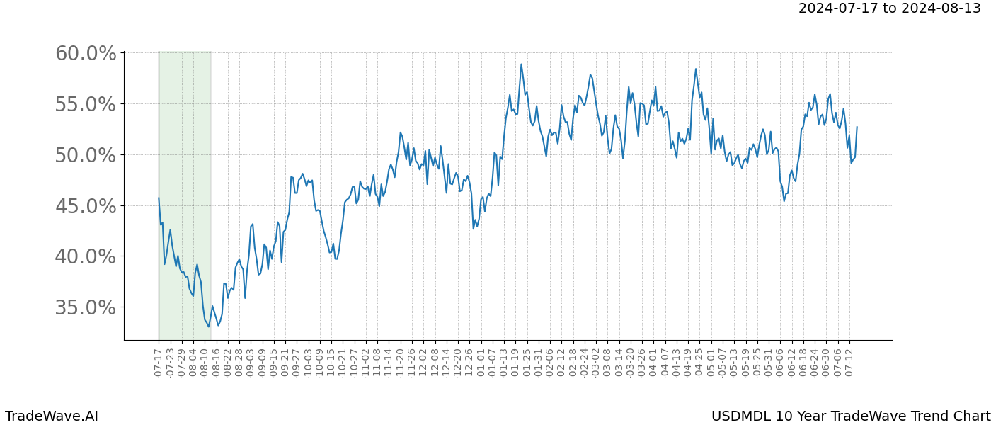 TradeWave Trend Chart USDMDL shows the average trend of the financial instrument over the past 10 years.  Sharp uptrends and downtrends signal a potential TradeWave opportunity