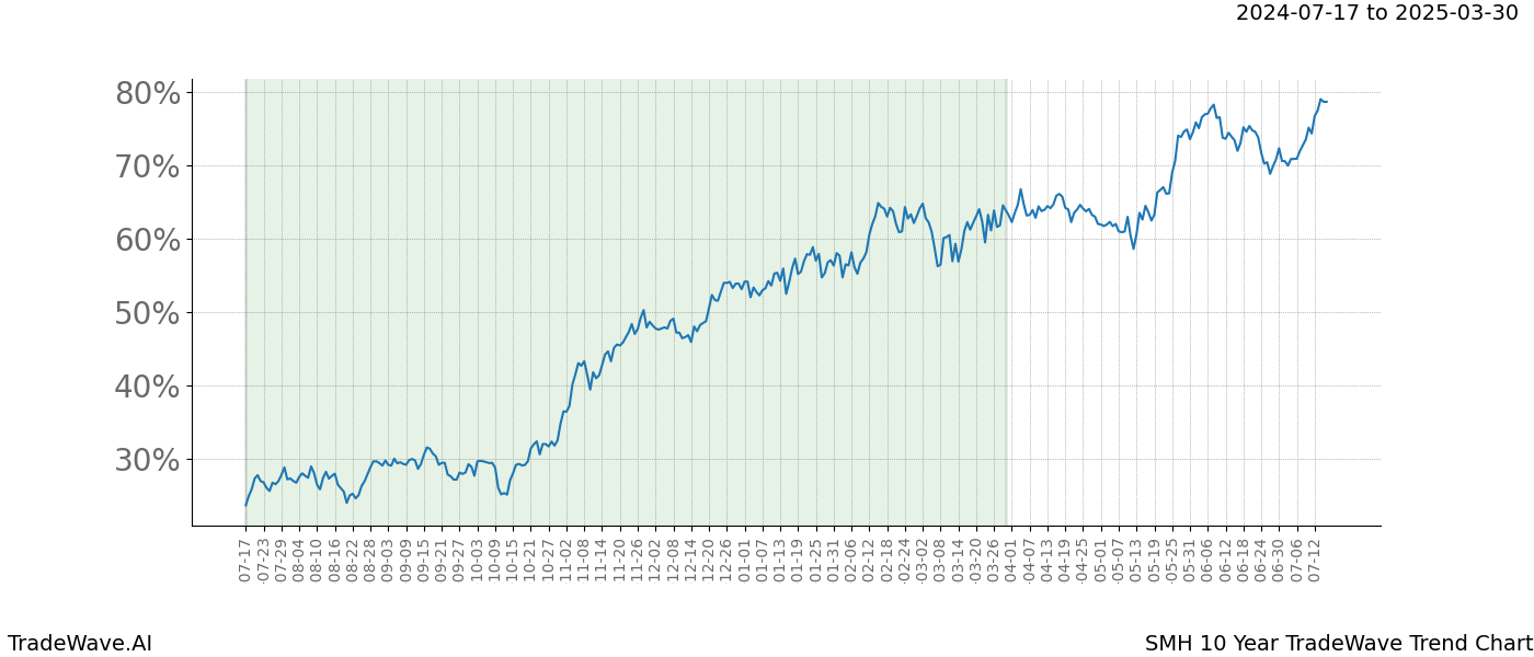 TradeWave Trend Chart SMH shows the average trend of the financial instrument over the past 10 years.  Sharp uptrends and downtrends signal a potential TradeWave opportunity