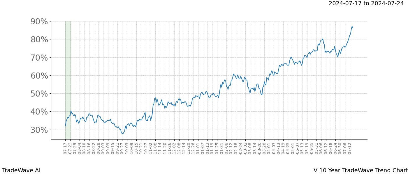 TradeWave Trend Chart V shows the average trend of the financial instrument over the past 10 years.  Sharp uptrends and downtrends signal a potential TradeWave opportunity