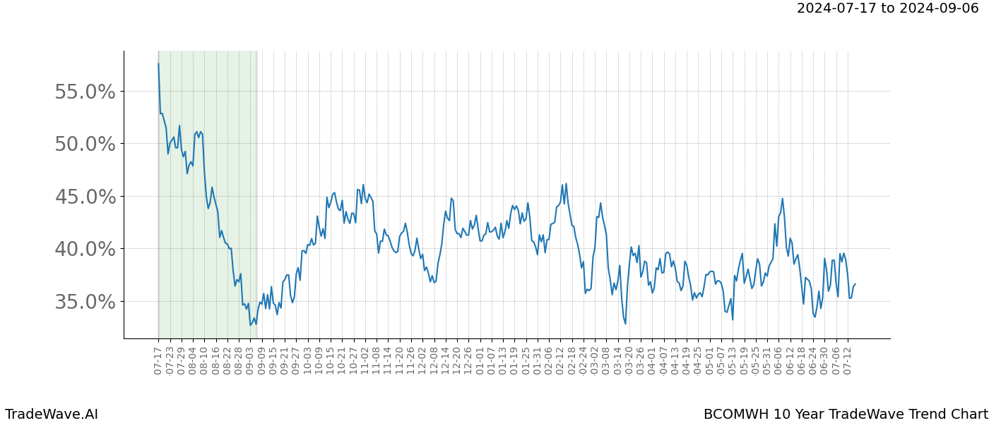 TradeWave Trend Chart BCOMWH shows the average trend of the financial instrument over the past 10 years.  Sharp uptrends and downtrends signal a potential TradeWave opportunity