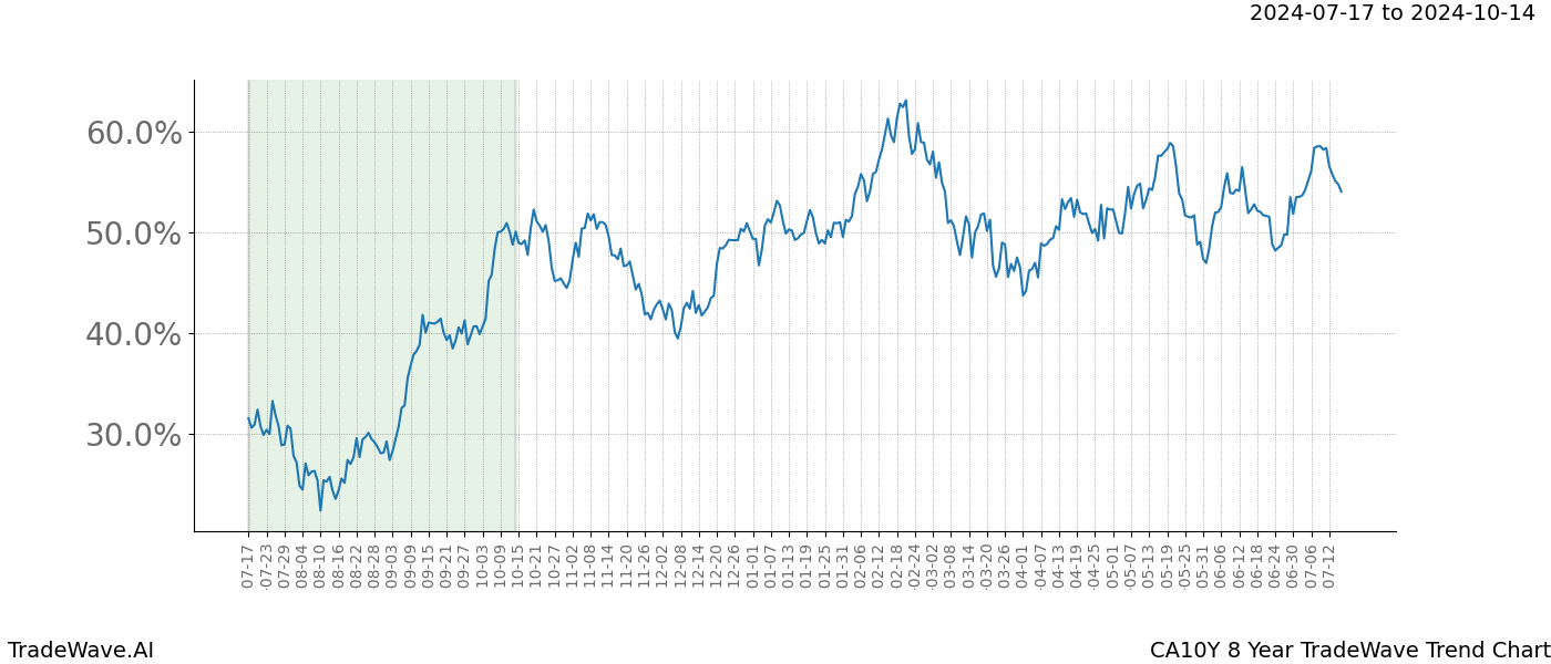 TradeWave Trend Chart CA10Y shows the average trend of the financial instrument over the past 8 years.  Sharp uptrends and downtrends signal a potential TradeWave opportunity