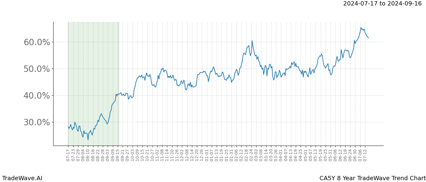 TradeWave Trend Chart CA5Y shows the average trend of the financial instrument over the past 8 years.  Sharp uptrends and downtrends signal a potential TradeWave opportunity